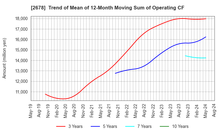 2678 ASKUL Corporation: Trend of Mean of 12-Month Moving Sum of Operating CF