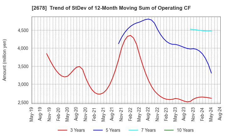 2678 ASKUL Corporation: Trend of StDev of 12-Month Moving Sum of Operating CF