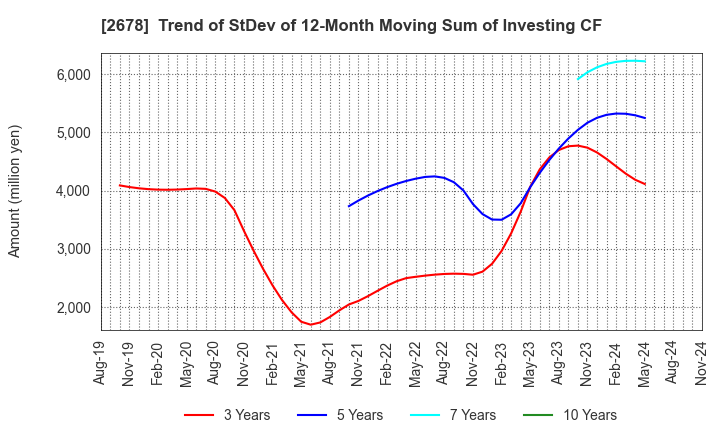 2678 ASKUL Corporation: Trend of StDev of 12-Month Moving Sum of Investing CF