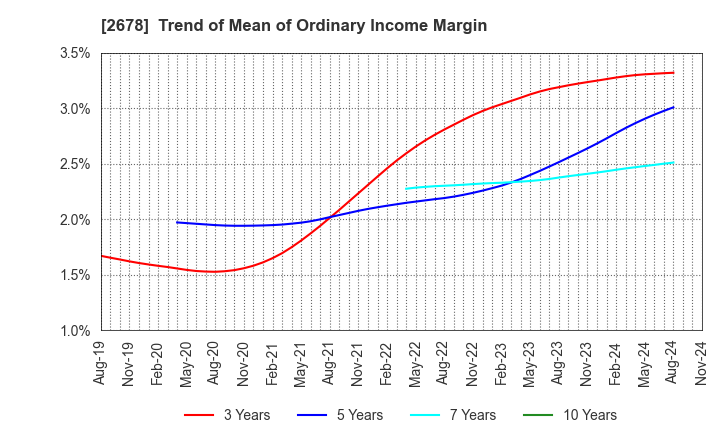 2678 ASKUL Corporation: Trend of Mean of Ordinary Income Margin