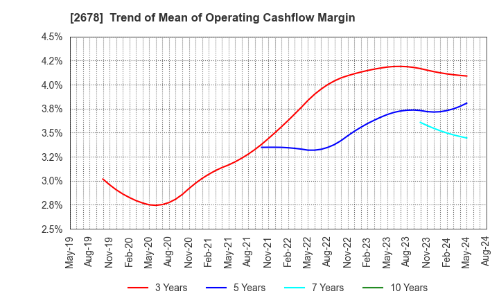 2678 ASKUL Corporation: Trend of Mean of Operating Cashflow Margin