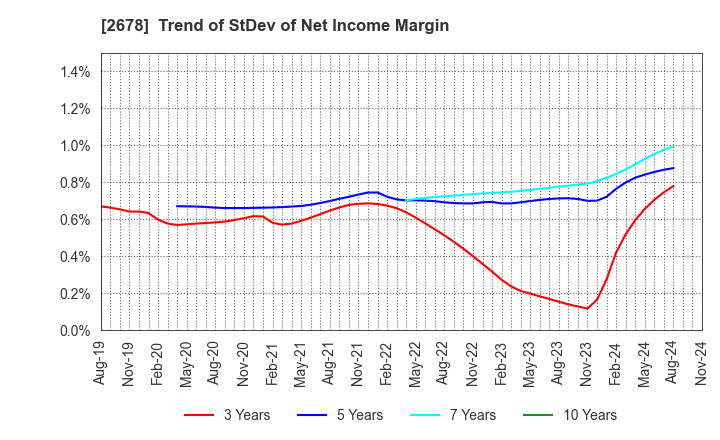 2678 ASKUL Corporation: Trend of StDev of Net Income Margin