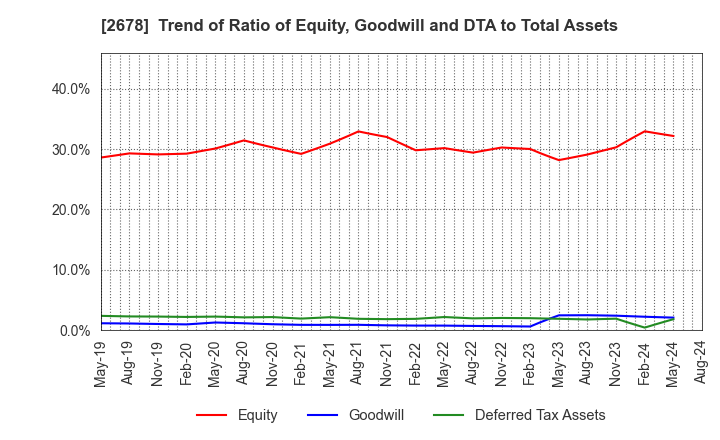 2678 ASKUL Corporation: Trend of Ratio of Equity, Goodwill and DTA to Total Assets