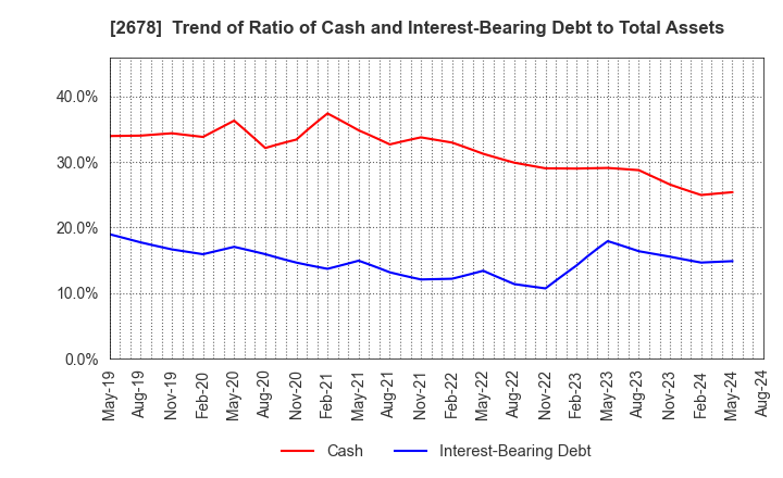 2678 ASKUL Corporation: Trend of Ratio of Cash and Interest-Bearing Debt to Total Assets