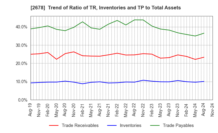 2678 ASKUL Corporation: Trend of Ratio of TR, Inventories and TP to Total Assets