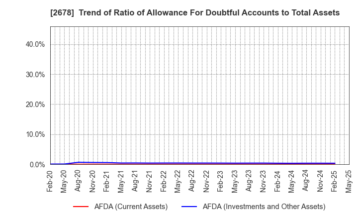2678 ASKUL Corporation: Trend of Ratio of Allowance For Doubtful Accounts to Total Assets