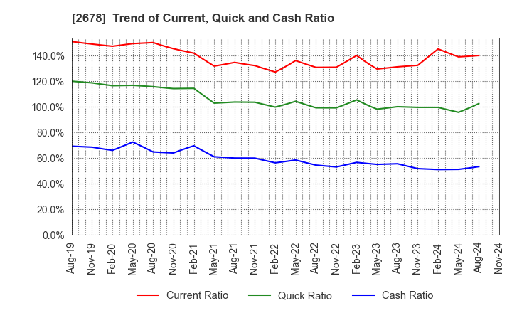 2678 ASKUL Corporation: Trend of Current, Quick and Cash Ratio