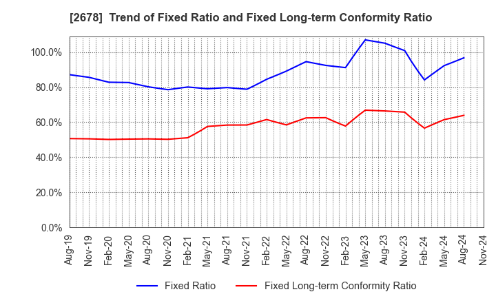 2678 ASKUL Corporation: Trend of Fixed Ratio and Fixed Long-term Conformity Ratio