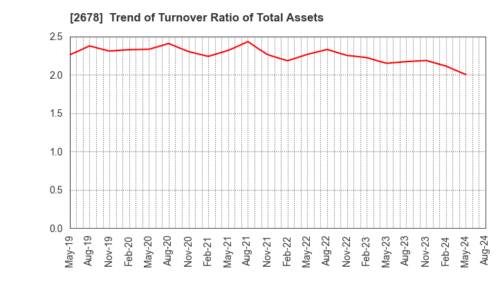 2678 ASKUL Corporation: Trend of Turnover Ratio of Total Assets