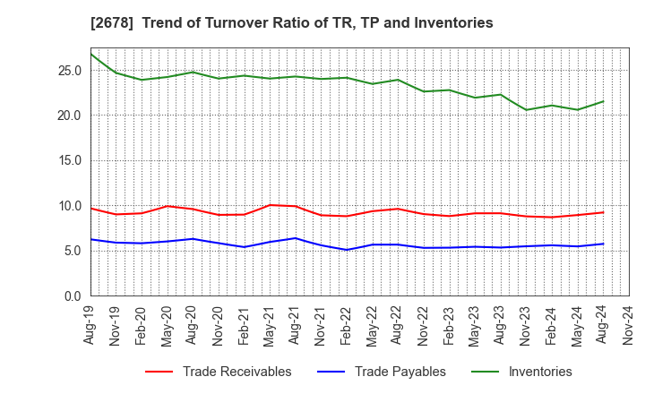 2678 ASKUL Corporation: Trend of Turnover Ratio of TR, TP and Inventories