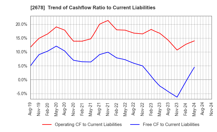 2678 ASKUL Corporation: Trend of Cashflow Ratio to Current Liabilities