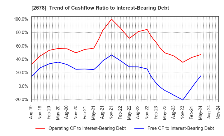 2678 ASKUL Corporation: Trend of Cashflow Ratio to Interest-Bearing Debt