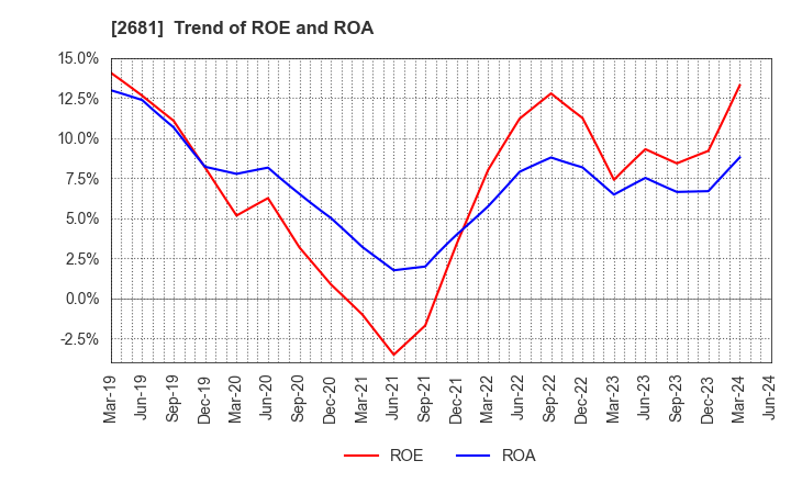 2681 GEO HOLDINGS CORPORATION: Trend of ROE and ROA