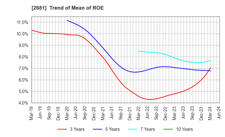 2681 GEO HOLDINGS CORPORATION: Trend of Mean of ROE