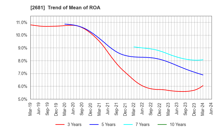 2681 GEO HOLDINGS CORPORATION: Trend of Mean of ROA