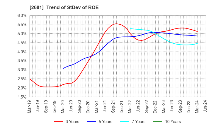 2681 GEO HOLDINGS CORPORATION: Trend of StDev of ROE