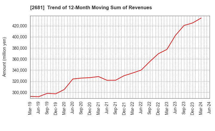 2681 GEO HOLDINGS CORPORATION: Trend of 12-Month Moving Sum of Revenues