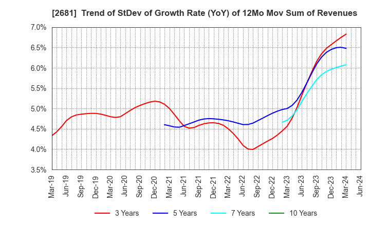 2681 GEO HOLDINGS CORPORATION: Trend of StDev of Growth Rate (YoY) of 12Mo Mov Sum of Revenues