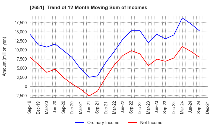 2681 GEO HOLDINGS CORPORATION: Trend of 12-Month Moving Sum of Incomes