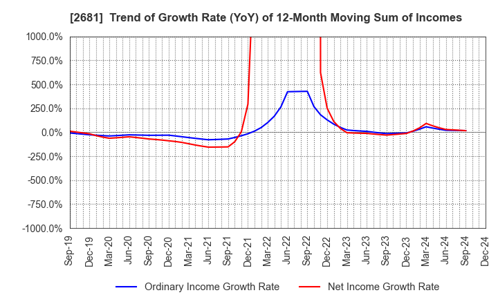 2681 GEO HOLDINGS CORPORATION: Trend of Growth Rate (YoY) of 12-Month Moving Sum of Incomes