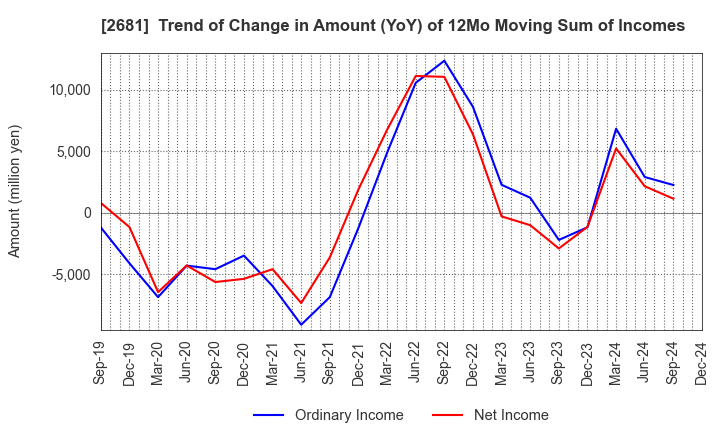 2681 GEO HOLDINGS CORPORATION: Trend of Change in Amount (YoY) of 12Mo Moving Sum of Incomes