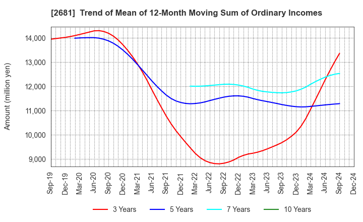 2681 GEO HOLDINGS CORPORATION: Trend of Mean of 12-Month Moving Sum of Ordinary Incomes