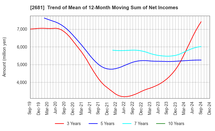 2681 GEO HOLDINGS CORPORATION: Trend of Mean of 12-Month Moving Sum of Net Incomes