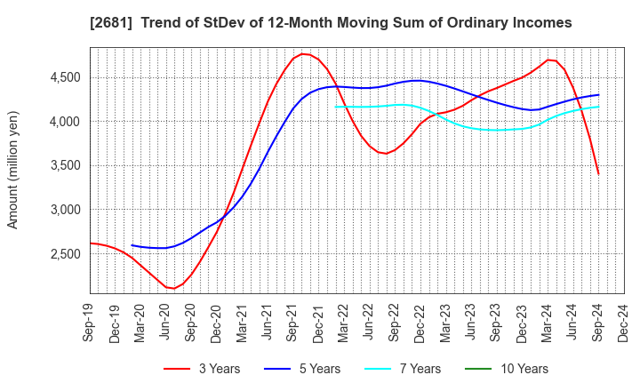 2681 GEO HOLDINGS CORPORATION: Trend of StDev of 12-Month Moving Sum of Ordinary Incomes