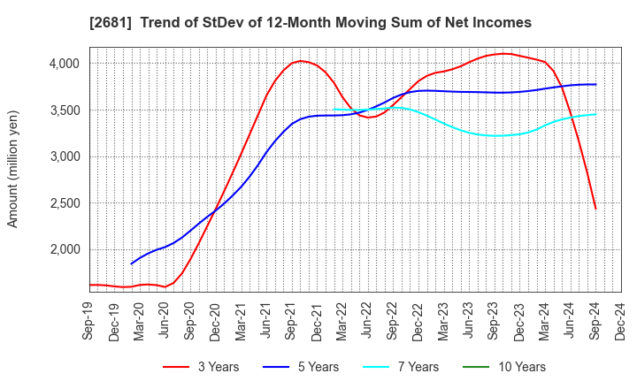 2681 GEO HOLDINGS CORPORATION: Trend of StDev of 12-Month Moving Sum of Net Incomes