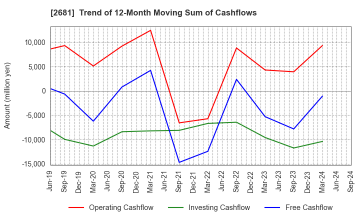 2681 GEO HOLDINGS CORPORATION: Trend of 12-Month Moving Sum of Cashflows