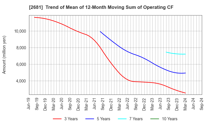 2681 GEO HOLDINGS CORPORATION: Trend of Mean of 12-Month Moving Sum of Operating CF