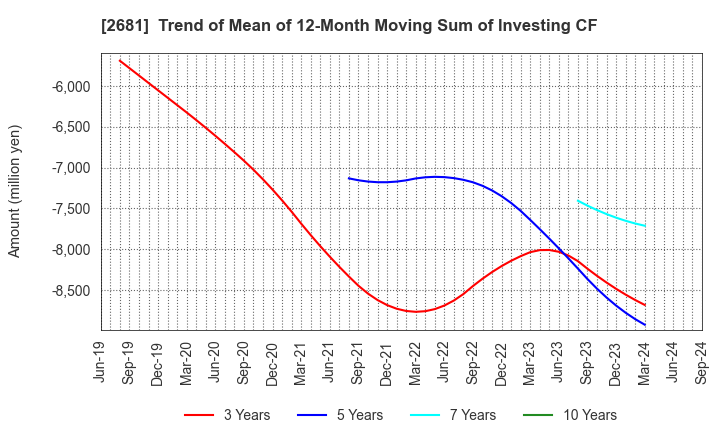 2681 GEO HOLDINGS CORPORATION: Trend of Mean of 12-Month Moving Sum of Investing CF