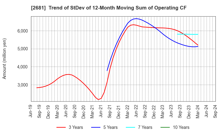 2681 GEO HOLDINGS CORPORATION: Trend of StDev of 12-Month Moving Sum of Operating CF