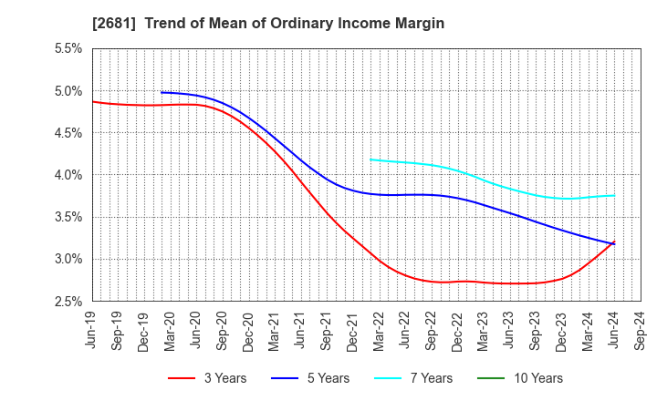 2681 GEO HOLDINGS CORPORATION: Trend of Mean of Ordinary Income Margin