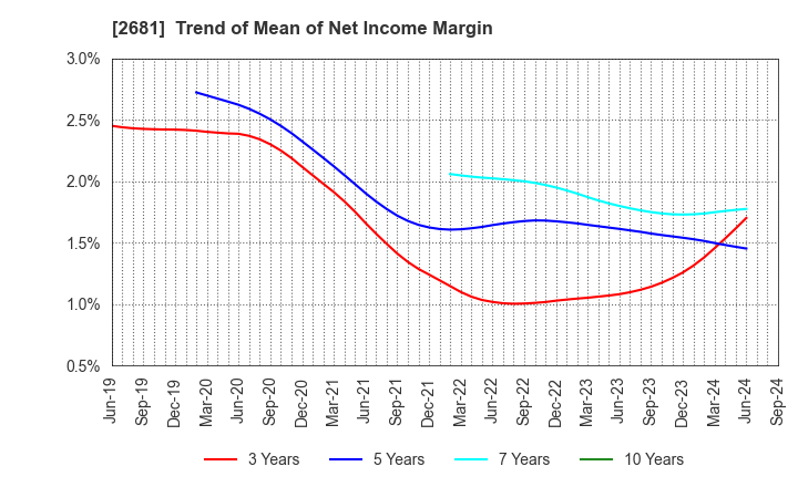 2681 GEO HOLDINGS CORPORATION: Trend of Mean of Net Income Margin