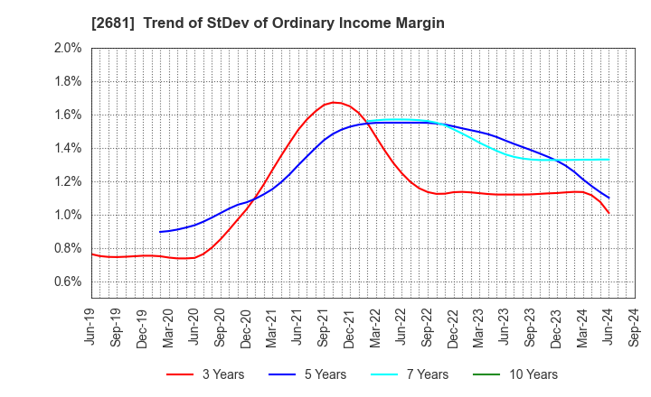 2681 GEO HOLDINGS CORPORATION: Trend of StDev of Ordinary Income Margin