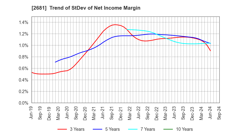 2681 GEO HOLDINGS CORPORATION: Trend of StDev of Net Income Margin