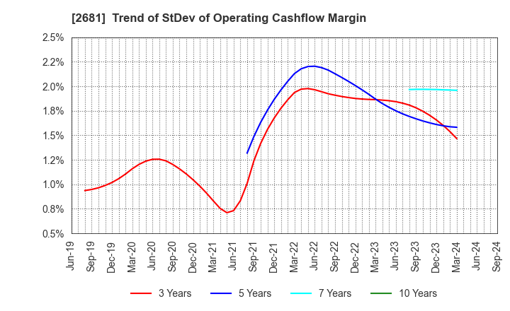 2681 GEO HOLDINGS CORPORATION: Trend of StDev of Operating Cashflow Margin