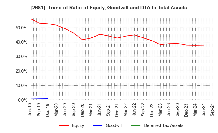 2681 GEO HOLDINGS CORPORATION: Trend of Ratio of Equity, Goodwill and DTA to Total Assets