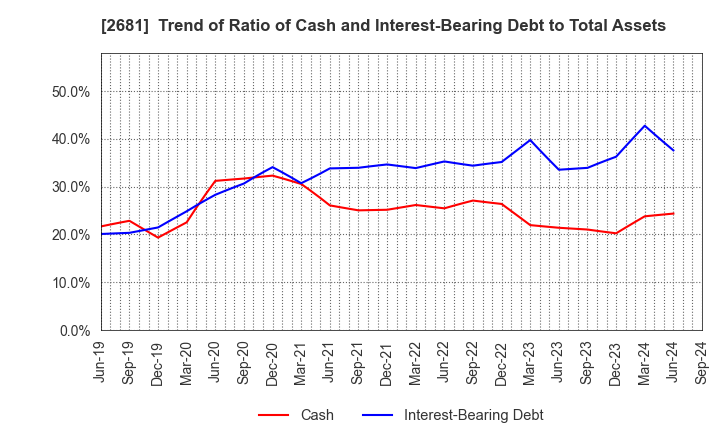 2681 GEO HOLDINGS CORPORATION: Trend of Ratio of Cash and Interest-Bearing Debt to Total Assets