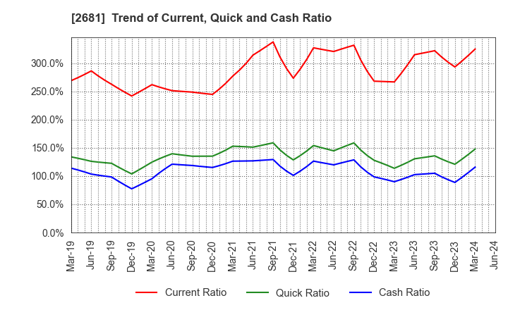 2681 GEO HOLDINGS CORPORATION: Trend of Current, Quick and Cash Ratio