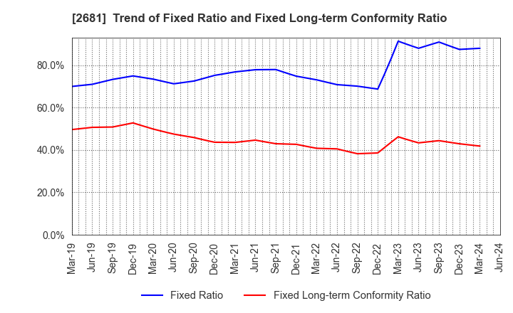 2681 GEO HOLDINGS CORPORATION: Trend of Fixed Ratio and Fixed Long-term Conformity Ratio