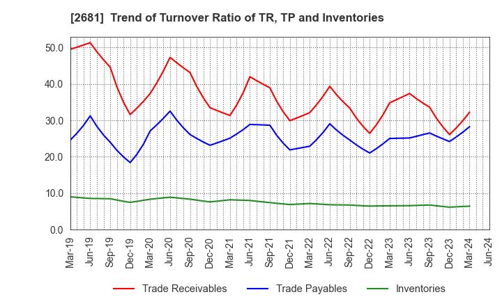 2681 GEO HOLDINGS CORPORATION: Trend of Turnover Ratio of TR, TP and Inventories
