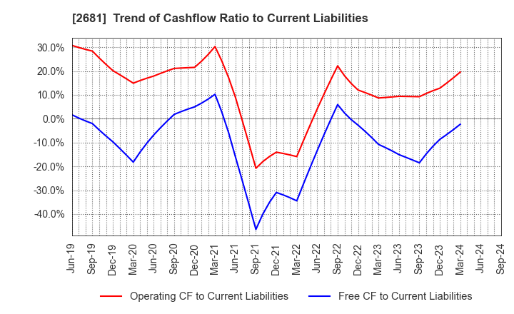 2681 GEO HOLDINGS CORPORATION: Trend of Cashflow Ratio to Current Liabilities