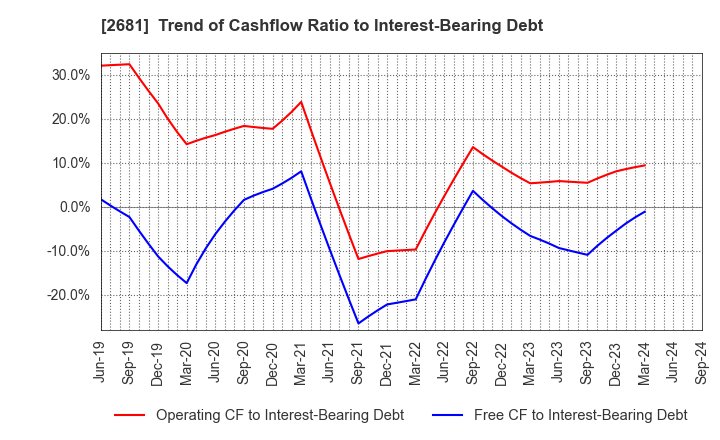 2681 GEO HOLDINGS CORPORATION: Trend of Cashflow Ratio to Interest-Bearing Debt