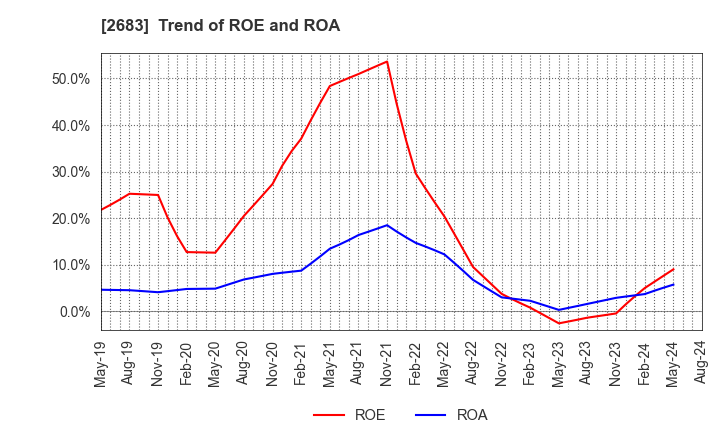2683 UOKI CO.,LTD.: Trend of ROE and ROA