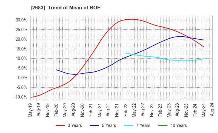 2683 UOKI CO.,LTD.: Trend of Mean of ROE