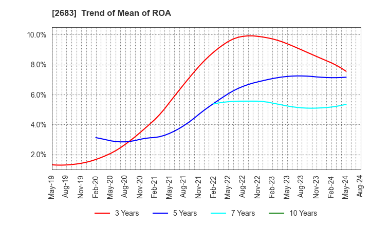 2683 UOKI CO.,LTD.: Trend of Mean of ROA