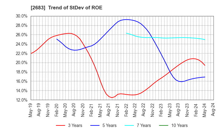 2683 UOKI CO.,LTD.: Trend of StDev of ROE