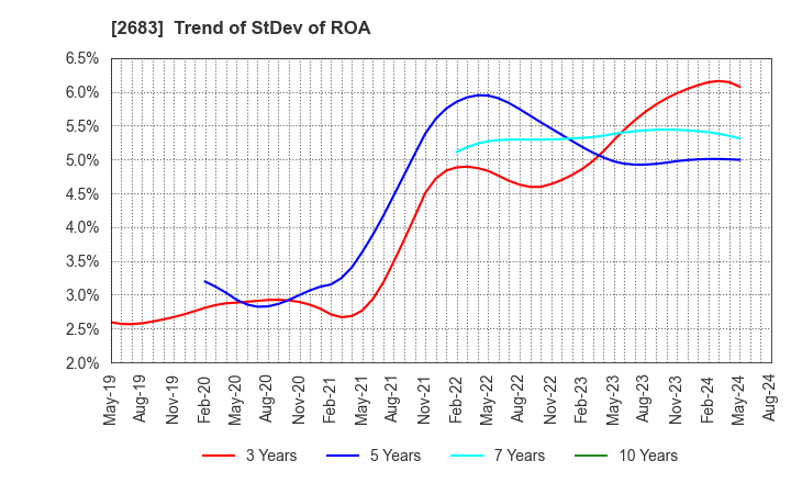 2683 UOKI CO.,LTD.: Trend of StDev of ROA